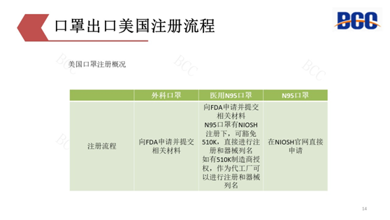 出口美國注冊(cè)流程