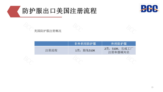 防護(hù)服出口美國注冊(cè)流程