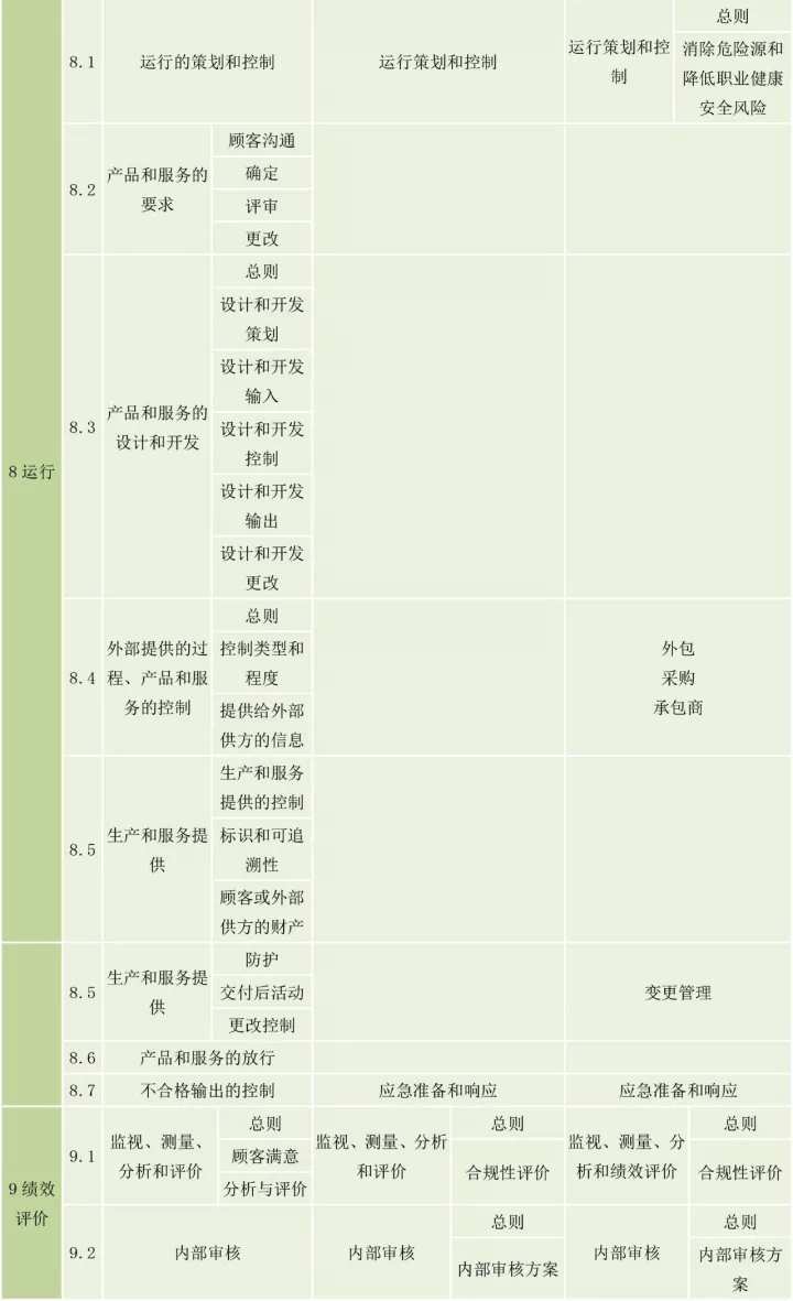 ISO9001、ISO14001、ISO45001框架整合