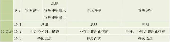 ISO9001、ISO14001、ISO45001框架整合